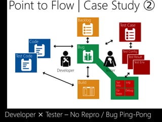 Point to Flow | Case Study ②
                             Backlog
                                                   Test Case



          Code
                             Bug
                                                        Test Config
   Test Code                                                Test Result
                                                                  Test Env

                 Developer             Tester

                             Build              Sys       Log
                                                Info
                                                Op        Debug
                                                Steps




Developer × Tester – No Repro / Bug Ping-Pong
 