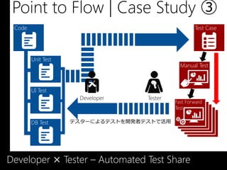 Point to Flow | Case Study ③
 Code                                               Test Case




        Unit Test
                                              Manual Test



        UI Test
                     Developer     Tester
                                            Fast Forward
                                            Test

        DB Test     テスターによるテストを開発者テストで活用




Developer × Tester – Automated Test Share
 
