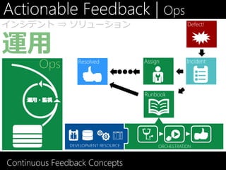 Actionable Feedback | Ops
インシデント ⇒ ソリューション                                      Defect!




                  Resolved            Assign          Incident




                                      Runbook




               DEVELOPMENT RESOURCE        ORCHESTRATION



Continuous Feedback Concepts
 