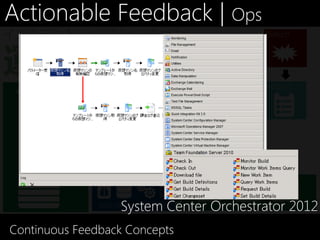 Actionable Feedback | Ops
インシデント ⇒ ソリューション                                Defect!




                  Resolved            Assign    Incident




                                      Runbook




                     System Center Orchestrator 2012
               DEVELOPMENT RESOURCE  ORCHESTRATION



Continuous Feedback Concepts
 
