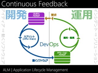 Continuous Feedback
アイディア ⇒ 動くソフトウェア




                                              インシデント ⇒ ソリューション
     ALM | Application Lifecycle Management
 
