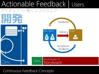 Actionable Feedback | Users
アイディア ⇒ 動くソフトウェア

                                      Feedbacks


                        Dev Team       Delivery Users




                                     Acceptance
                                      Feedbacks



                        Visual Studio 11
                 Demo
                        Storyboard

Continuous Feedback Concepts
 