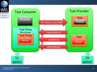 TC Admin Tool Proxy Runtime TP Admin replaceResult readResult deleteResult lis_result_sourcedid Tool Consumer Tool Provider Profile Tool Proxy Secret Tool Secret Tool Profile 