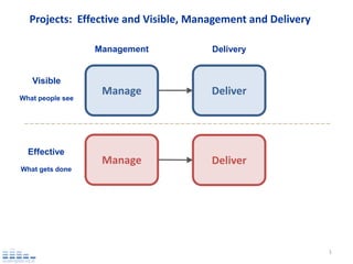 Projects: Effective and Visible, Management and Delivery

                  Management          Delivery


   Visible
                   Manage             Deliver
What people see




  Effective
                   Manage             Deliver
What gets done




                                                             1
 
