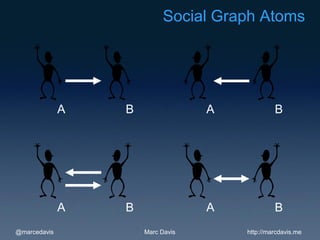 Social Graph Atoms




              A   B                A            B




              A   B                A            B
@marcedavis           Marc Davis       http://marcdavis.me
 