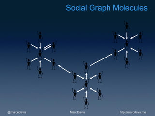 Social Graph Molecules




@marcedavis    Marc Davis   http://marcdavis.me
 