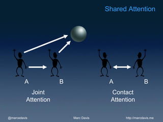 Shared Attention




         A            B                 A                B
            Joint                       Contact
          Attention                     Attention

@marcedavis               Marc Davis         http://marcdavis.me
 