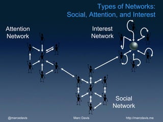 Types of Networks:
              Social, Attention, and Interest

Attention                    Interest
Network                      Network




                                     Social
                                    Network
@marcedavis     Marc Davis              http://marcdavis.me
 