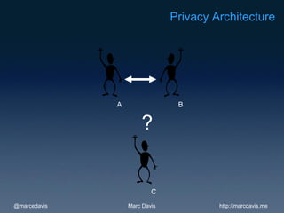 Privacy Architecture




              A                 B


                      ?


                          C
@marcedavis       Marc Davis            http://marcdavis.me
 