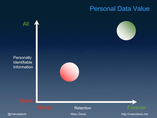 Personal Data Value

        All




   Personally
   Identifiable
   Information




       None
                  Never     Retention                Forever
@marcedavis               Marc Davis             http://marcdavis.me
 