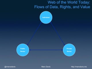 Web of the World Today:
                       Flows of Data, Rights, and Value

                            Individual




              Public                     Private
              Sector                     Sector




@marcedavis                Marc Davis          http://marcdavis.me
 