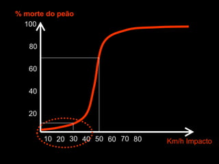 % morte do peão
  100


   80


   60


   40


   20


        10 20 30 40 50 60 70 80   Km/h Impacto
 