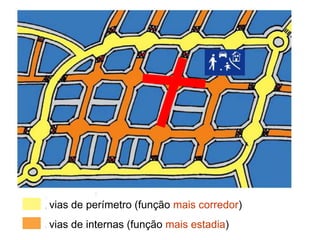 vias de perímetro (função mais corredor)
vias de internas (função mais estadia)
 