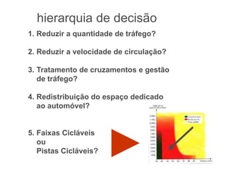hierarquia de decisão
1. Reduzir a quantidade de tráfego?

2. Reduzir a velocidade de circulação?

3. Tratamento de cruzamentos e gestão
   de tráfego?

4. Redistribuição do espaço dedicado
   ao automóvel?


5. Faixas Cicláveis
   ou
   Pistas Cicláveis?
 