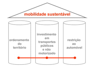 mobilidade sustentável



               investimento
                     em
ordenamento                   restrição
                transportes
      do                         ao
                  públicos
  território                  automóvel
                   e não
                motorizado
 