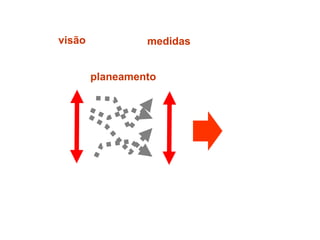 visão            medidas


        planeamento
 
