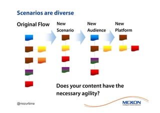 Scenarios are diverse
Original Flow   New        New        New
                Scenario   Audience   Platform




                Does your content have the
                necessary agility?
@nozurbina
 