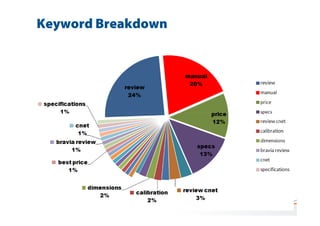 Keyword Breakdown




@nozurbina
#CSA12
 