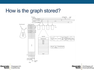 How is the graph stored?
 