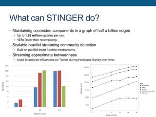 What can STINGER do?
• Maintaining connected components in a graph of half a billion edges
  • Up to 1.26 million updates per sec.
  • 137x faster than recomputing.

• Scalable parallel streaming community detection
  • Built on parallel insert / delete mechanisms.

• Streaming approximate betweenness
  • Used to analyze influencers on Twitter during Hurricane Sandy over time.
 
