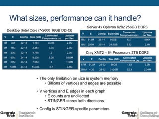 What sizes, performance can it handle?
                                                                  Server 4x Opteron 6282 256GB DDR3
    Desktop (Intel Core i7-2600 16GB DDR3)                                                     Connected      Updates
                                                            V      E      Config Size (GB)
                                 Connected      Updates                                      Components (s)   per Sec.
V      E    Config Size (GB)
                               Components (s)   per Sec.
                                                           16M 512M       25-14    60GB           13.7         696K
1M    8M    22-14    1.184         0.316         2.7M
                                                           16M 256M       25-14    24.6GB         9.82         2.1M
2M    16M   22-14    2.384          0.75         2.3M
4M    33M   22-14    4.768           2           2.3M           Cray XMT2 – 64 Processors 2TB DDR2
8M    67M   24-14    9.536          5.36         0.85M                                         Connected      Updates
                                                            V       E     Config Size (GB)
                                                                                             Components (s)   per Sec.
4M    67M   24-14    7.984           3           1.38M
                                                           67M    512M     28-32    86GB          13.8         3.3M
4M   134M   24-14    14.336         5.7          0.8M
                                                           268M    4.3B    28-32   312GB          52.3         2.34M


                        • The only limitation on size is system memory
                            • Billions of vertices and edges are possible

                        • V vertices and E edges in each graph
                             • E counts are undirected
                             • STINGER stores both directions
                        • Config is STINGER-specific parameters
 