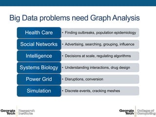 Big Data problems need Graph Analysis
    Health Care      • Finding outbreaks, population epidemiology


   Social Networks   • Advertising, searching, grouping, influence


     Intelligence    • Decisions at scale, regulating algorithms


  Systems Biology    • Understanding interactions, drug design


     Power Grid      • Disruptions, conversion


     Simulation      • Discrete events, cracking meshes
 