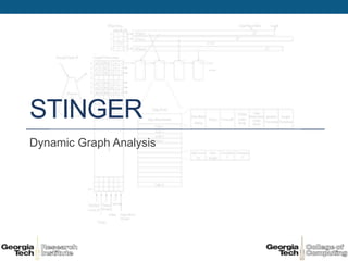 STINGER
Dynamic Graph Analysis
 