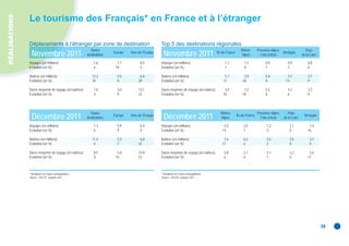 réalisations
               Le tourisme des Français* en France et à l’étranger

               Déplacements à l’étranger par zone de destination                                  Top 5 des destinations régionales
                 Novembre 2011                                                                      Novembre 2011
                                                         Toutes                                                                                              Rhône-       Provence-Alpes-                   Pays
                                                                      Europe   Hors de l’Europe                                           Île-de-France                                   Bretagne
                                                       destinations                                                                                           Alpes         Côte d’Azur                   de la Loire

               Voyages (en millions)                       1,6          1,1          0,5          Voyages (en millions)                        1,7             1,2             0,9             0,9            0,8
               Évolution (en %)                            6           10           -2            Évolution (en %)                             1               0               1              -7              0

               Nuitées (en millions)                      12,3          5,5          6,8          Nuitées (en millions)                        5,7             3,9             4,8            3,7             2,7
               Évolution (en %)                           10            0           20            Évolution (en %)                            11             -18               8            -13              -9

               Durée moyenne de voyage (en nuitées)        7,6          5,0         13,1          Durée moyenne de voyage (en nuitées)         3,4             3,2             5,3             4,2            3,3
               Évolution (en %)                            4           -9           23            Évolution (en %)                            10             -18               8              -6             -9




                 Décembre 2011                                                                      Décembre 2011
                                                         Toutes                                                                             Rhône-                        Provence-Alpes-     Pays
                                                                      Europe   Hors de l’Europe                                                           Île-de-France                                     Bretagne
                                                       destinations                                                                          Alpes                          Côte d’Azur     de la Loire

               Voyages (en millions)                       1,3          0,9          0,4          Voyages (en millions)                       2,0              2,0              1,2             1,1            1,0
               Évolution (en %)                            6            9            0            Évolution (en %)                           14                1               -3               0             16

               Nuitées (en millions)                      11,4          5,4          6,0          Nuitées (en millions)                       7,6              6,2              5,6             3,5            3,7
               Évolution (en %)                            6           -7           22            Évolution (en %)                           21               -3               -2               0              4

               Durée moyenne de voyage (en nuitées)        8,5          5,8         14,8          Durée moyenne de voyage (en nuitées)         3,8             3,1              4,7             3,2            3,6
               Évolution (en %)                            0          -15           22            Évolution (en %)                             6              -4                1               0            -11



               * Résidents en France métropolitaine.                                              * Résidents en France métropolitaine.
               Source : DGCIS, enquête SDT.                                                       Source : DGCIS, enquête SDT.




                                                                                                                                                                                                                        38
 