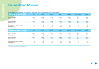 réalisations
               Fréquentation hôtelière

               Clientèles française et étrangères, selon la région mondiale de provenance
                 Novembre 2011                                                Total    France    Étranger   Europe    Amériques   Asie et Océanie   Afrique


               Séjours (en milliers)                                         7 239,9   5 662,8   1 577,1    1 087,1      196,8        251,0          41,6
               Évolution (en %)                                                  4,2       4,3       3,7        2,5       -1,9         13,3          10,9

               Nuitées (en milliers)                                        12 607,1   9 201,2   3 405,9    2 270,0      489,1        542,7         102,0
               Évolution (en %)                                                  4,9       5,5       3,4        2,2       -0,6         11,4          14,2

               Durée moyenne de séjour (en nuitées)                              1,7       1,6        2,2       2,1        2,5           2,2           2,5
               Évolution (en %)                                                  0,7       1,1       -0,3      -0,3        1,3          -1,7           3,0



                 Décembre 2011                                                Total    France    Étranger   Europe    Amériques   Asie et Océanie   Afrique


               Séjours (en milliers)                                         7 354,8   5 657,5   1 697,3    1 162,0      207,4        283,8          43,4
               Évolution (en %)                                                  3,9       3,3       5,7        0,1       12,0         27,9          18,7

               Nuitées (en milliers)                                        13 084,2   9 306,1   3 778,1    2 506,2      523,5        638,3         107,1
               Évolution (en %)                                                  4,4       3,9       5,8       -0,5       12,9         28,1          20,1

               Durée moyenne de séjour (en nuitées)                              1,8       1,6       2,2        2,2        2,5           2,2           2,5
               Évolution (en %)                                                  0,5       0,5       0,1       -0,5        0,8           0,1           1,2


               Source : Insee, DGCIS, partenaires régionaux, enquête EFH.




                                                                                                                                                              46
 