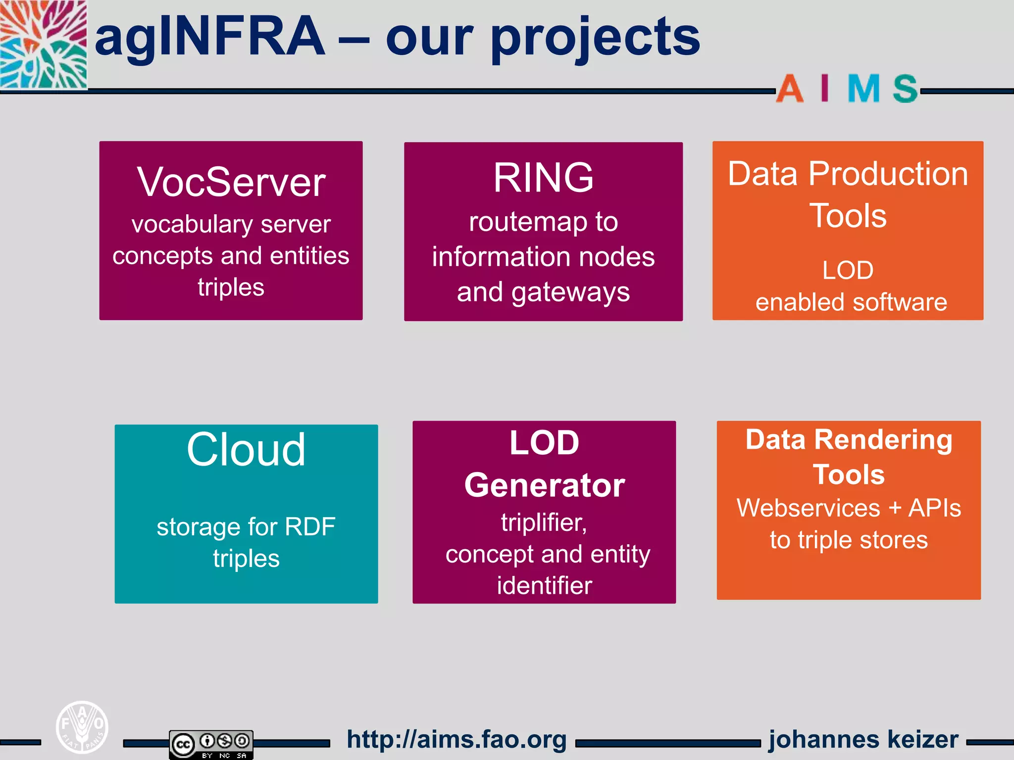 agINFRA – our projects

  VocServer                      RING             Data Production
 vocabulary server             routemap to             Tools
concepts and entities       information nodes           LOD
       triples                and gateways         enabled software




                                 LOD               Data Rendering
      Cloud                                             Tools
                               Generator
                                                  Webservices + APIs
   storage for RDF                triplifier,
                                                    to triple stores
        triples              concept and entity
                                 identifier




                     http://aims.fao.org            johannes keizer
 