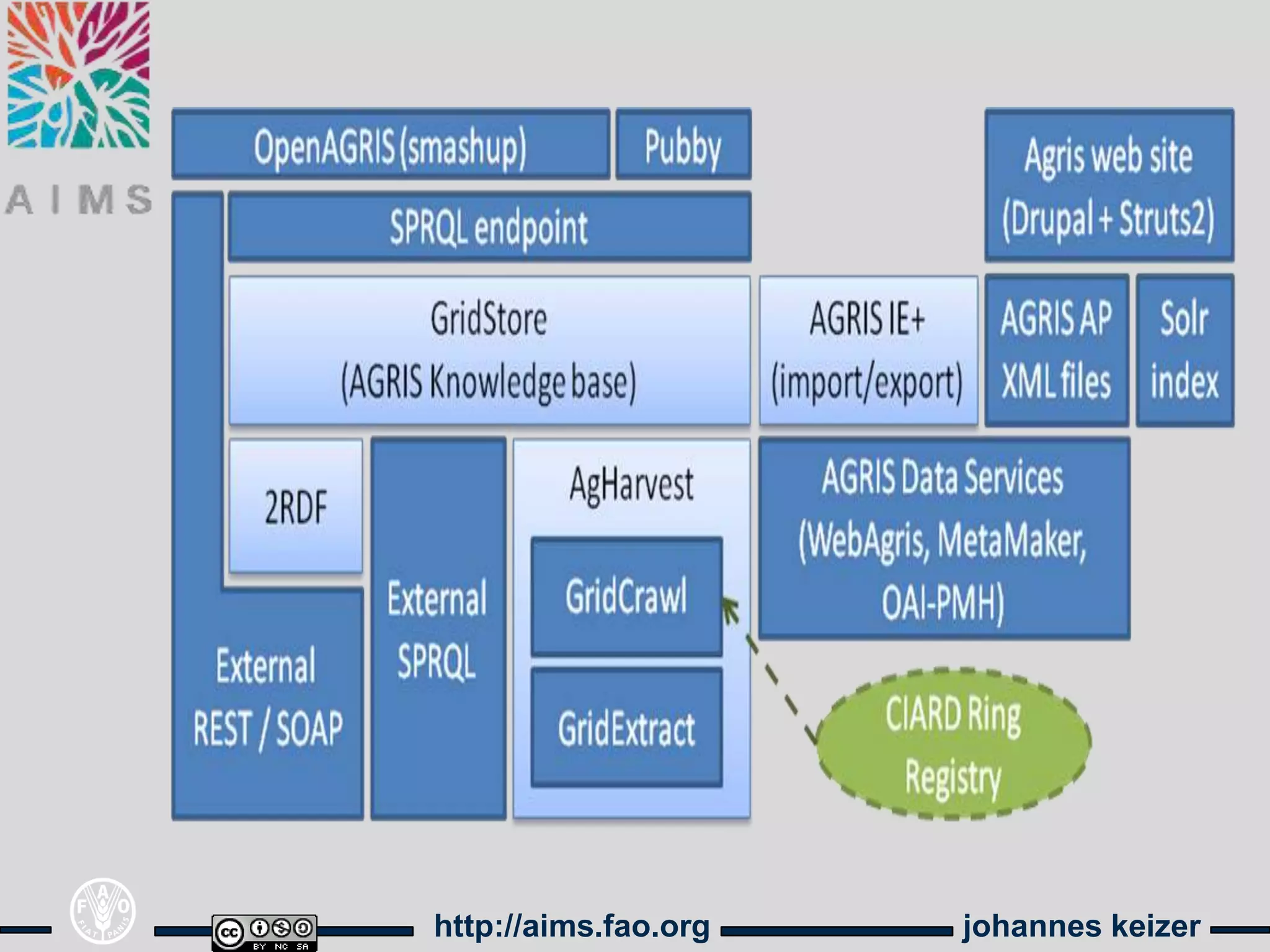 http://aims.fao.org   johannes keizer
 