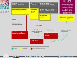 RING
RING website                       Feeds             RING RDF store                          routemap to
                                                                                              information
Better metadata collection         Custom feed       SPARQL engine
                                   for Grid
                                                                                               nodes and
                                   servers                                                     gateways
                                                     RESTful web                        - Adjusted metadata model
                                                     services                           - Fine-tuning of vocabularies
                                                                                        - Agreed standard URIs
INPUT
From owners of
information services
                                             OUTPUT

                                                 g
                                          To the Grid           To other systems           Requirements from
                                    for other components                                   other systems
Metadata about AgInfra
                                          on the Grid
services and components                                      AgInfra services outside
                                                             the Grid



                                   GridCrawl


 Current               Envisaged     Other AgInfra components




                               http://aims.fao.org                                      johannes keizer
 