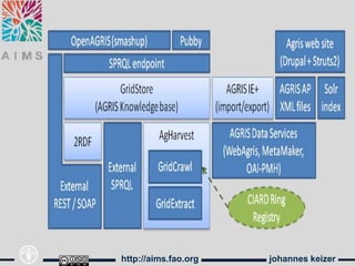 http://aims.fao.org   johannes keizer
 
