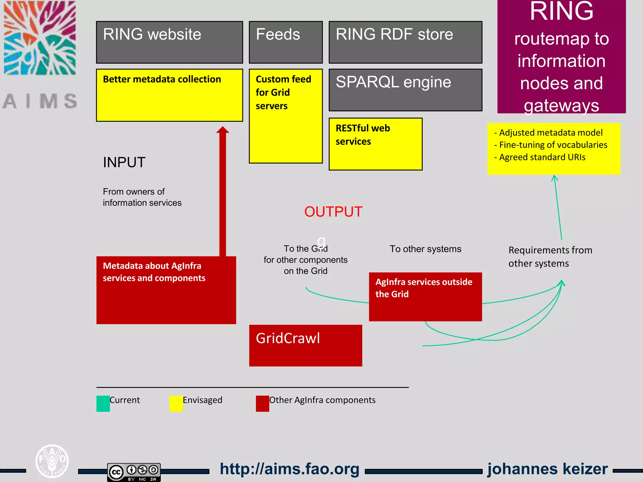 RING
RING website                       Feeds             RING RDF store                          routemap to
                                                                                              information
Better metadata collection         Custom feed       SPARQL engine
                                   for Grid
                                                                                               nodes and
                                   servers                                                     gateways
                                                     RESTful web                        - Adjusted metadata model
                                                     services                           - Fine-tuning of vocabularies
                                                                                        - Agreed standard URIs
INPUT
From owners of
information services
                                             OUTPUT

                                                 g
                                          To the Grid           To other systems           Requirements from
                                    for other components                                   other systems
Metadata about AgInfra
                                          on the Grid
services and components                                      AgInfra services outside
                                                             the Grid



                                   GridCrawl


 Current               Envisaged     Other AgInfra components




                               http://aims.fao.org                                      johannes keizer
 