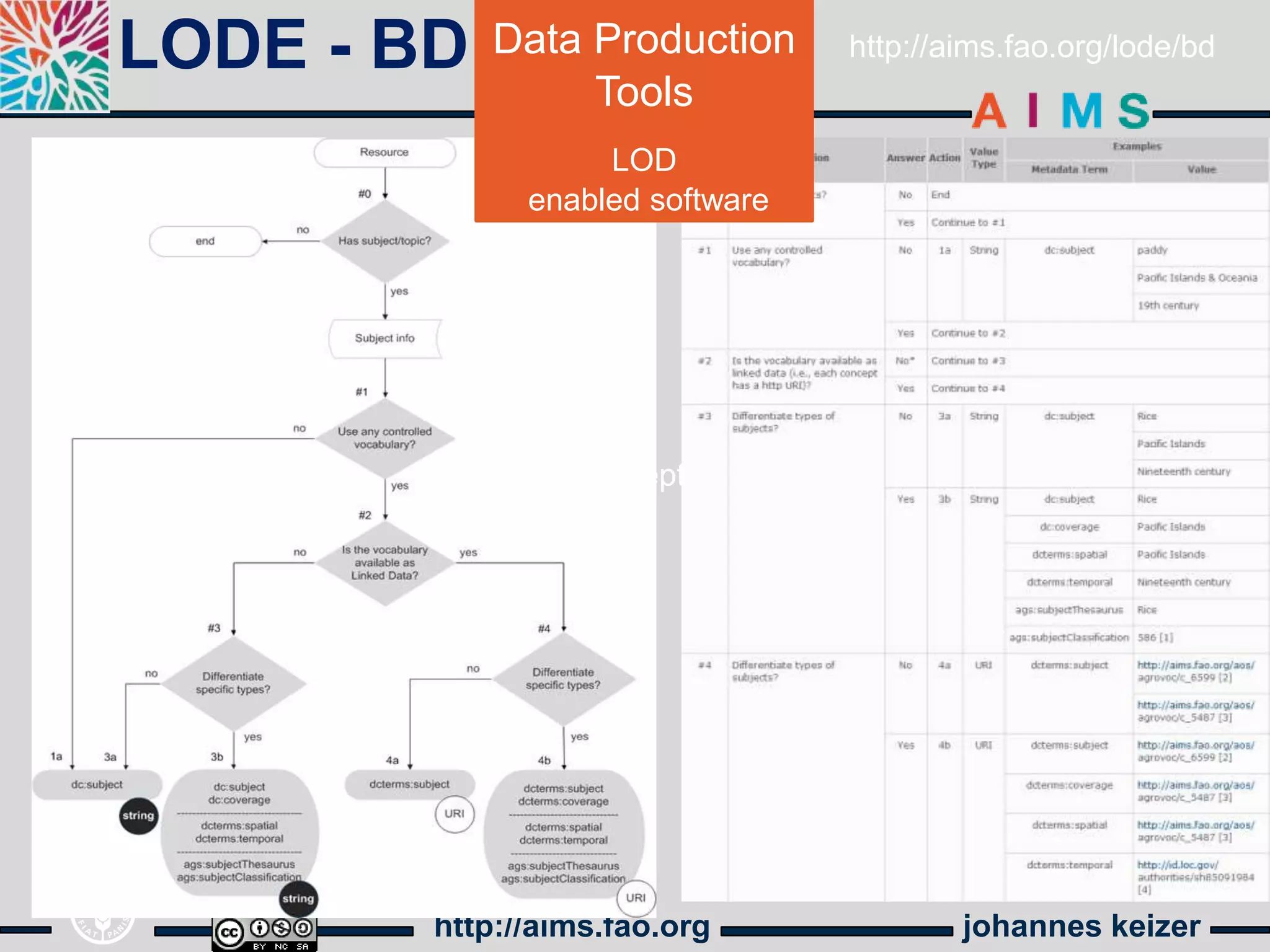 LODE - BD   Data Production      http://aims.fao.org/lode/bd
                     Tools
                       LOD
Subject
                  enabled software




                     concept




            http://aims.fao.org              johannes keizer
 