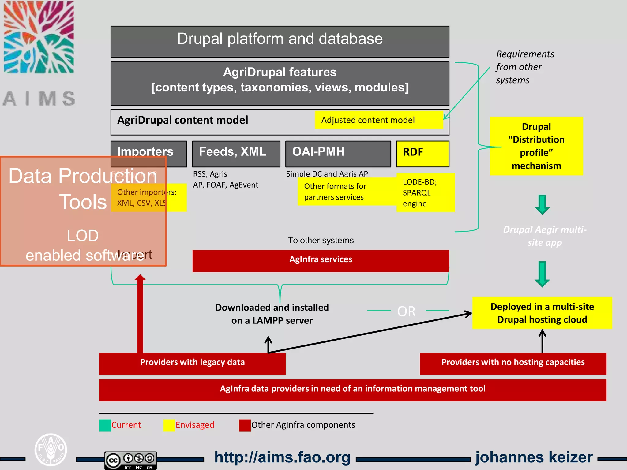 Drupal platform and database
                                                                                                               Requirements
                                                                                                               from other
                                      AgriDrupal features
                                                                                                               systems
                          [content types, taxonomies, views, modules]

                 AgriDrupal content model                           Adjusted content model
                                                                                                                     Drupal
                                                                                                                  “Distribution
                 Importers          Feeds, XML              OAI-PMH                    RDF                          profile”
                                                                                                                   mechanism
Data Production
          RSS, Agris AP            RSS, Agris
                                   AP, FOAF, AgEvent
                                                           Simple DC and Agris AP
                                                               Other formats for
                                                                                       LODE-BD;
           Other importers:                                                            SPARQL
                                                               partners services
     Tools XML, CSV, XLS                                                               engine


                                                                                                                 Drupal Aegir multi-
       LOD                                                 To other systems                                           site app
  enabled software
               Import                                      AgInfra services




                                          Downloaded and installed                                            Deployed in a multi-site
                                            on a LAMPP server
                                                                                     OR                        Drupal hosting cloud



                      Providers with legacy data                                                  Providers with no hosting capacities

                                           AgInfra data providers in need of an information management tool


                Current       Envisaged            Other AgInfra components


                                        http://aims.fao.org                                               johannes keizer
 