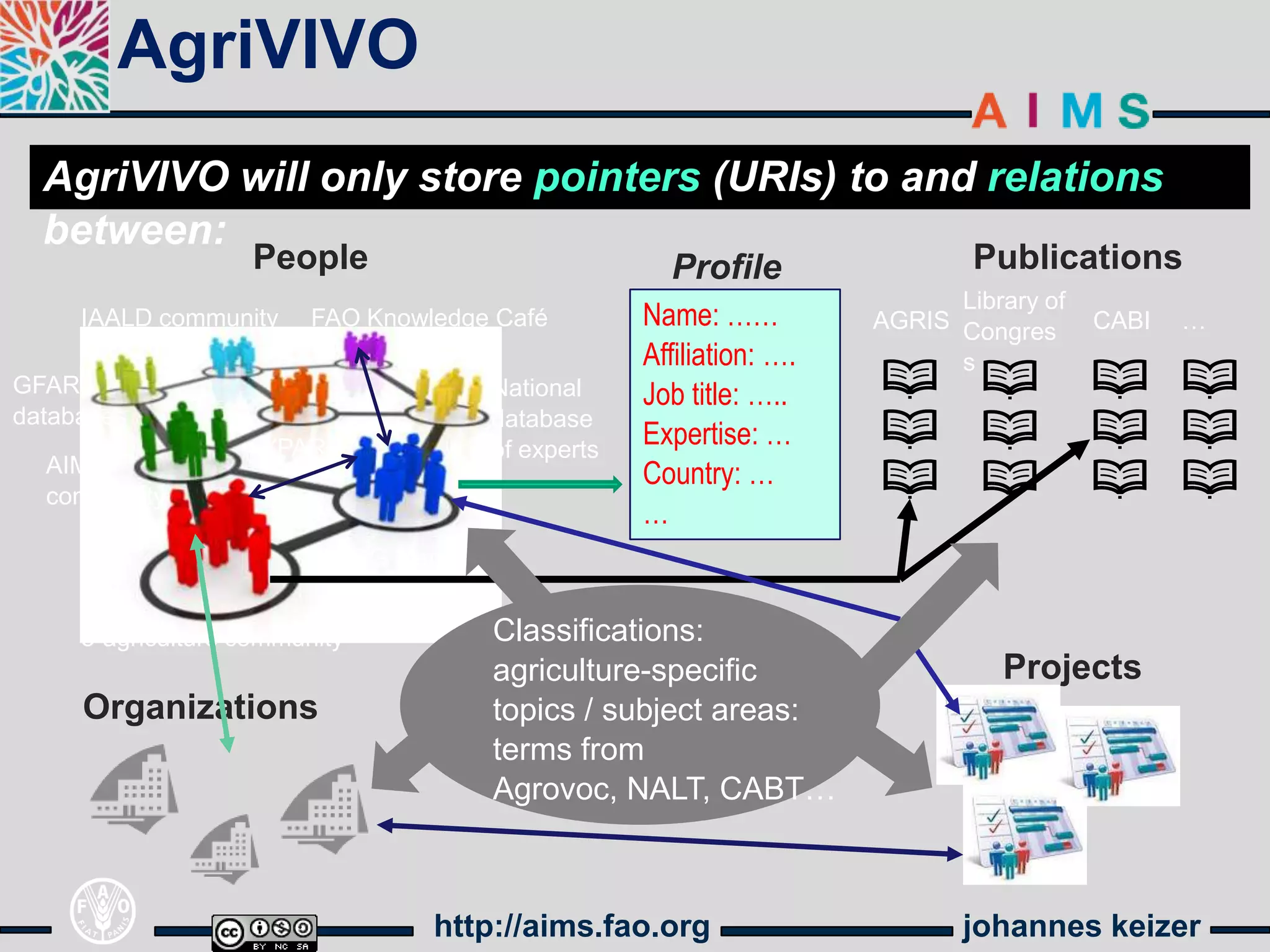 AgriVIVO
  AgriVIVO will only store pointers (URIs) to and relations
  between:
                    People                             Profile                 Publications
                                                                             Library of
     IAALD community     FAO Knowledge Café          Name: ……          AGRIS Congres      CABI   …
                                                     Affiliation: ….         s
GFAR                                    National     Job title: …..
databases                               database
                    YPARD               of experts
                                                     Expertise: …
  AIMS                                               Country: …
  community
                                                     …
                               CG Map


     e-agriculture community            Classifications:
                                        agriculture-specific                     Projects
     Organizations                      topics / subject areas:
                                        terms from
                                        Agrovoc, NALT, CABT…



                                    http://aims.fao.org                       johannes keizer
 