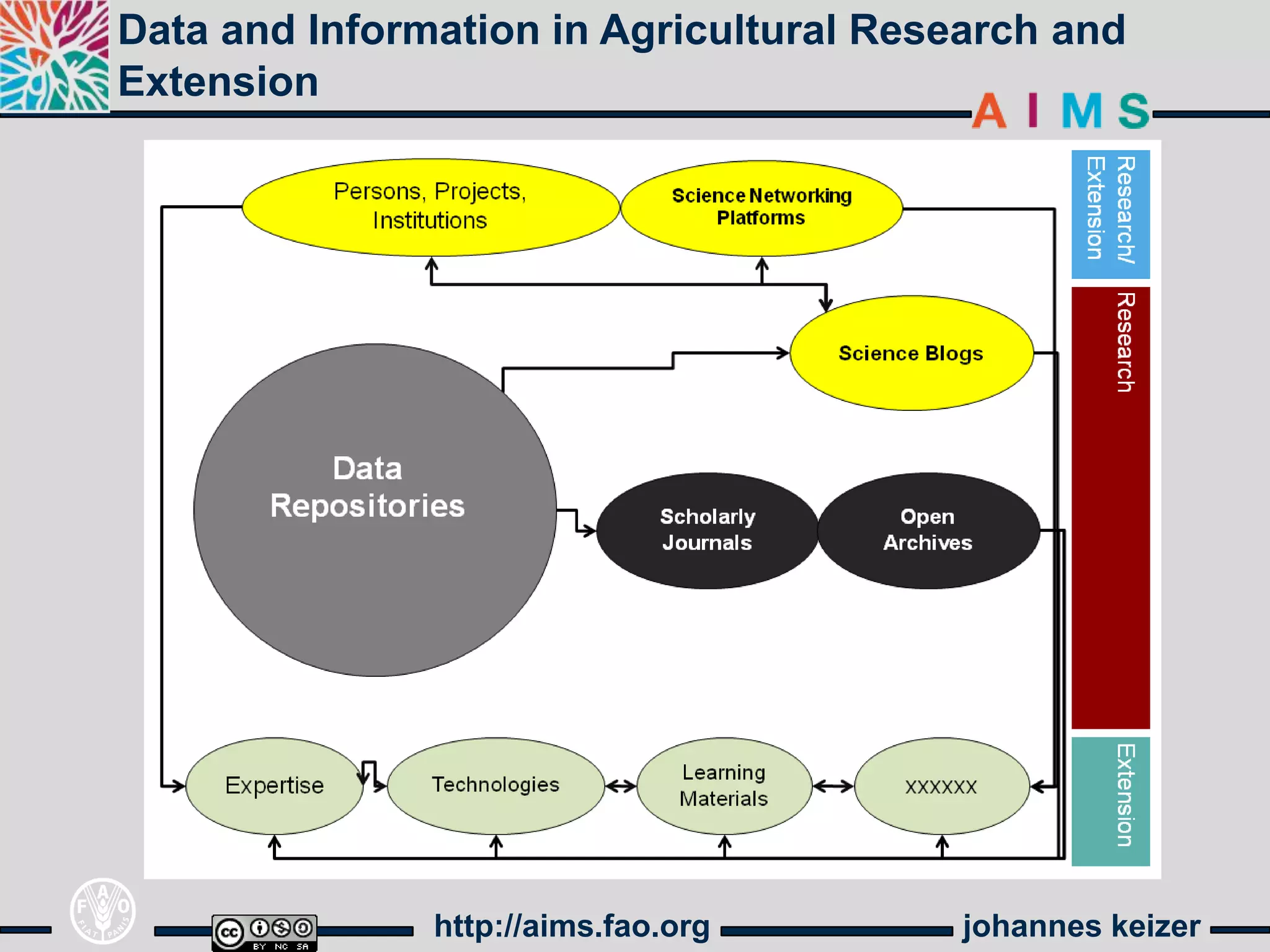 Data and Information in Agricultural Research and
Extension




               http://aims.fao.org       johannes keizer
 