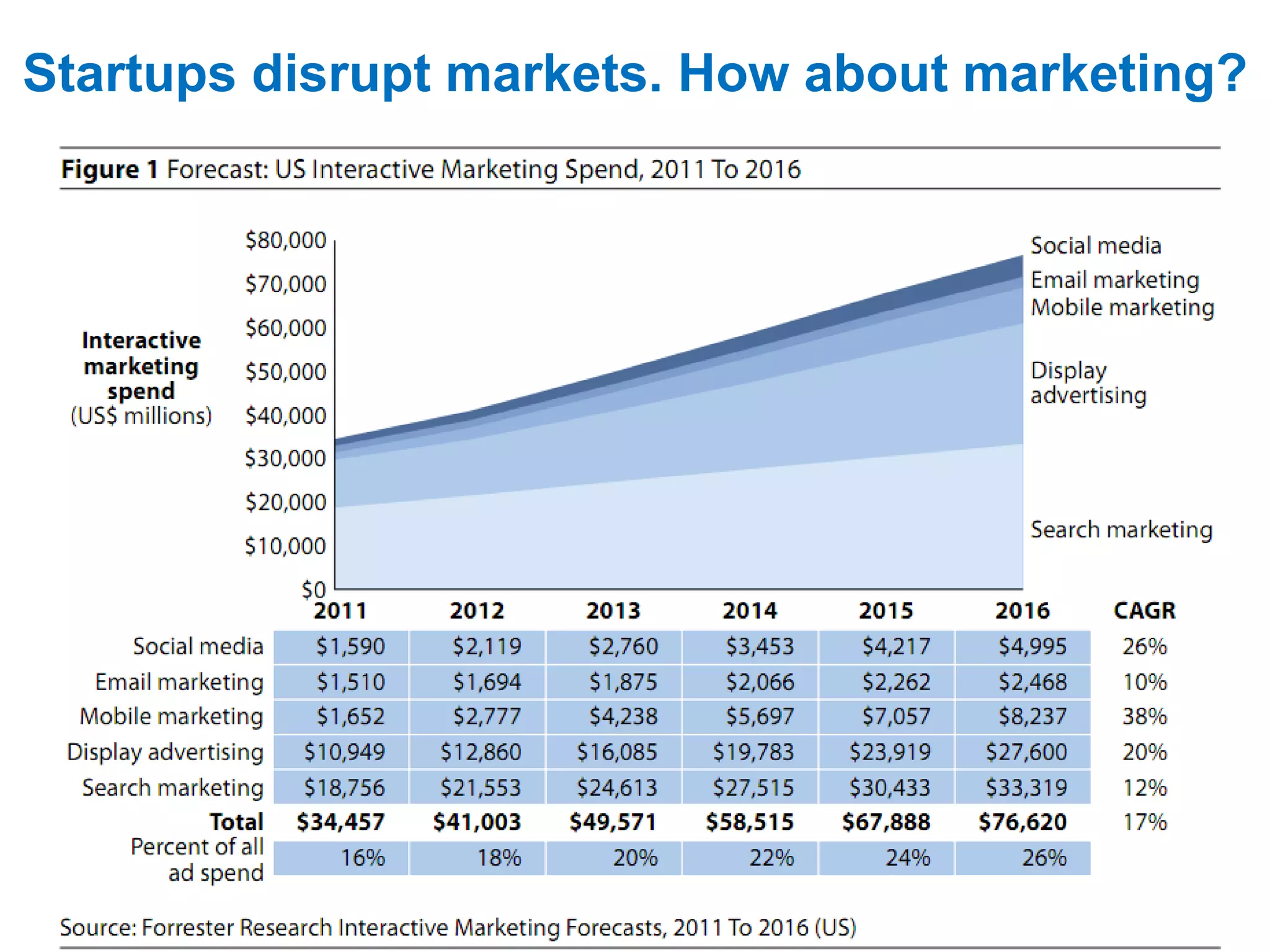 Startups disrupt markets. How about marketing? 
