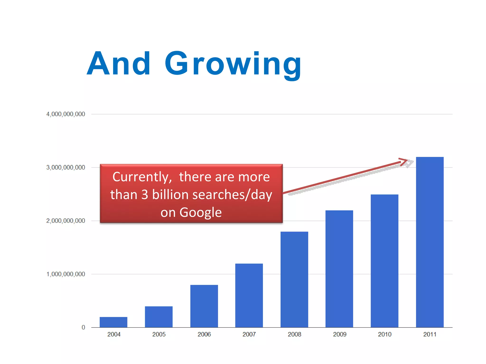 And Growing Currently,  there are more than 3 billion searches/day on Google 