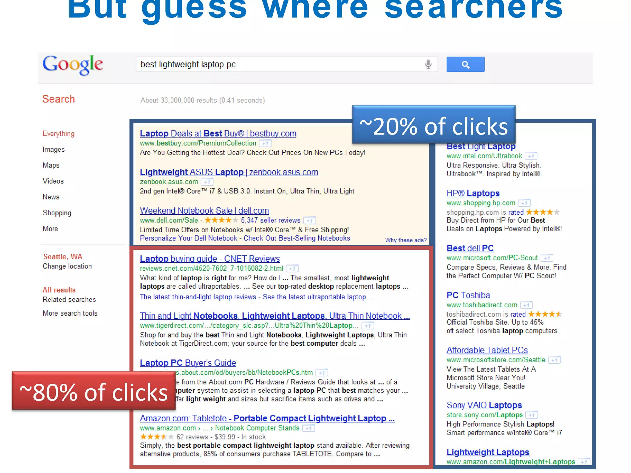 But guess where searchers click… ~20% of clicks ~80% of clicks 