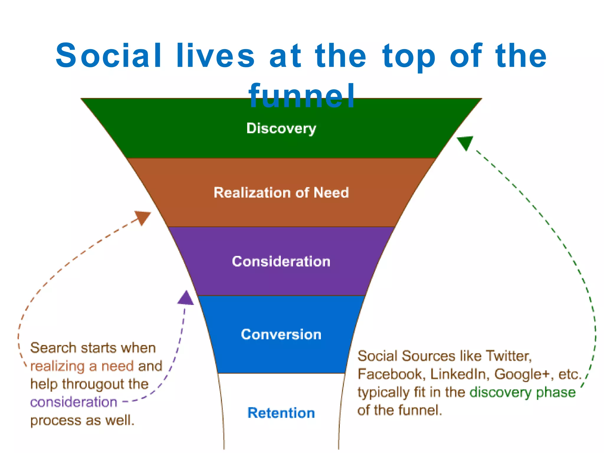 Social lives at the top of the funnel 