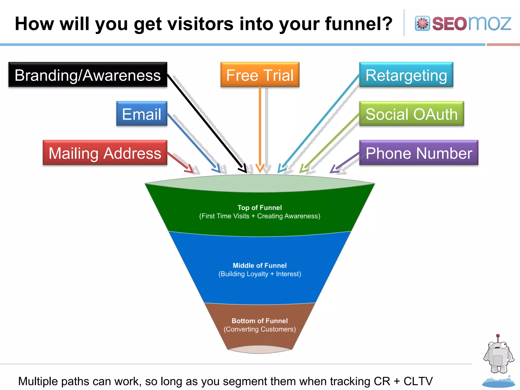 R How will you get visitors into your funnel? Multiple paths can work, so long as you segment them when tracking CR + CLTV Email Retargeting Social OAuth Phone Number Mailing Address Branding/Awareness Free Trial 