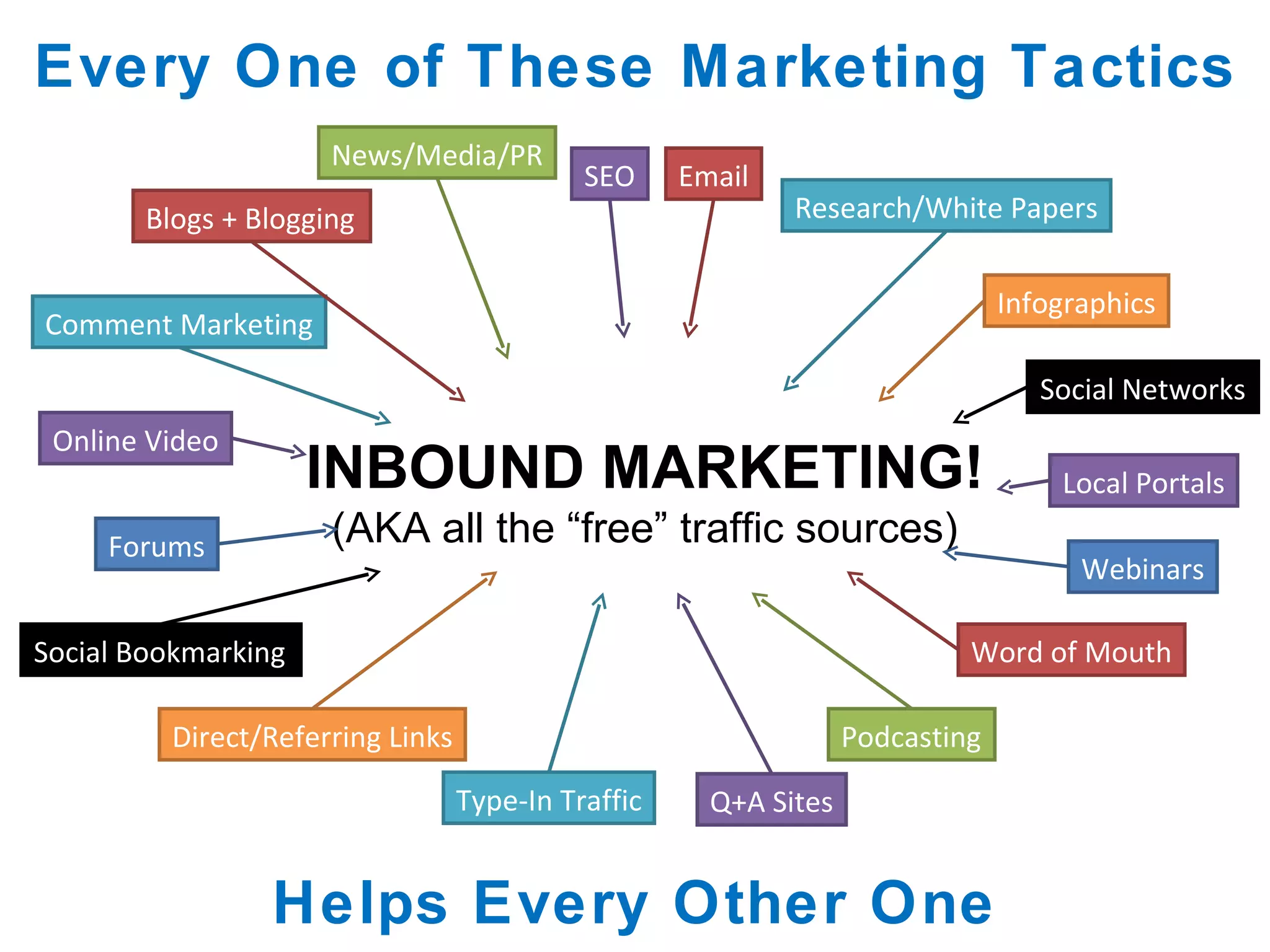R Blogs + Blogging Comment Marketing News/Media/PR SEO Social Networks Word of Mouth Q+A Sites Forums Online Video Podcasting Webinars Research/White Papers Infographics Social Bookmarking INBOUND MARKETING! (AKA all the  “free” traffic sources) Direct/Referring Links Type-In Traffic Email Local Portals Every One of These Marketing Tactics Helps Every Other One 