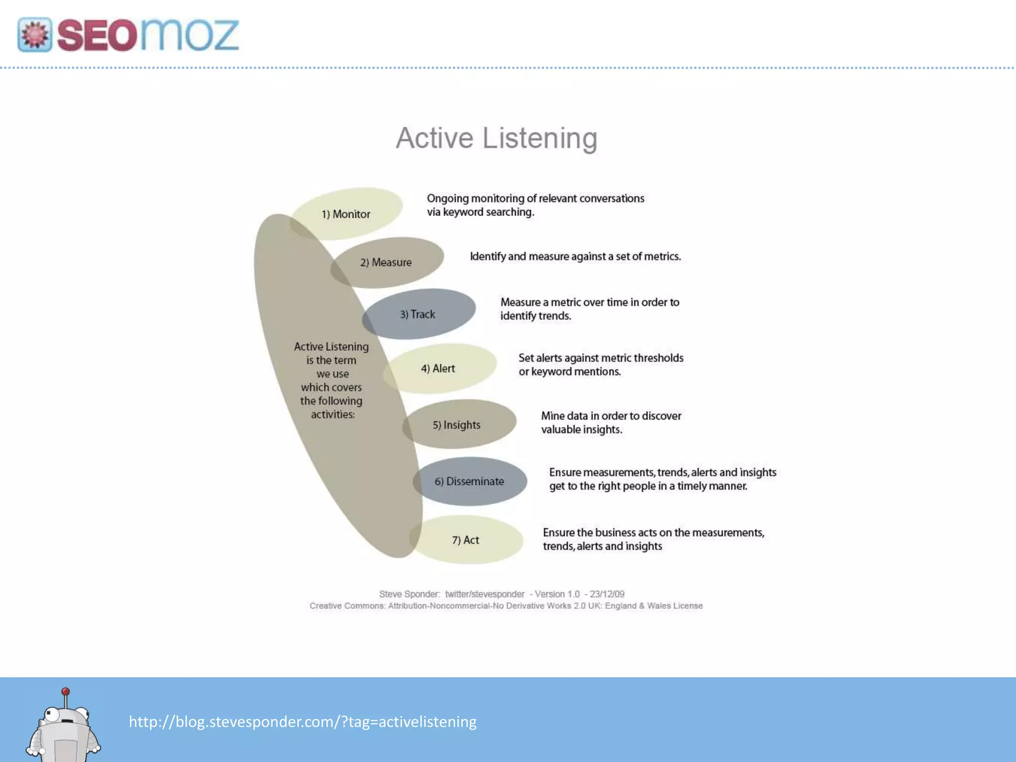 http://blog.stevesponder.com/?tag=activelistening
 