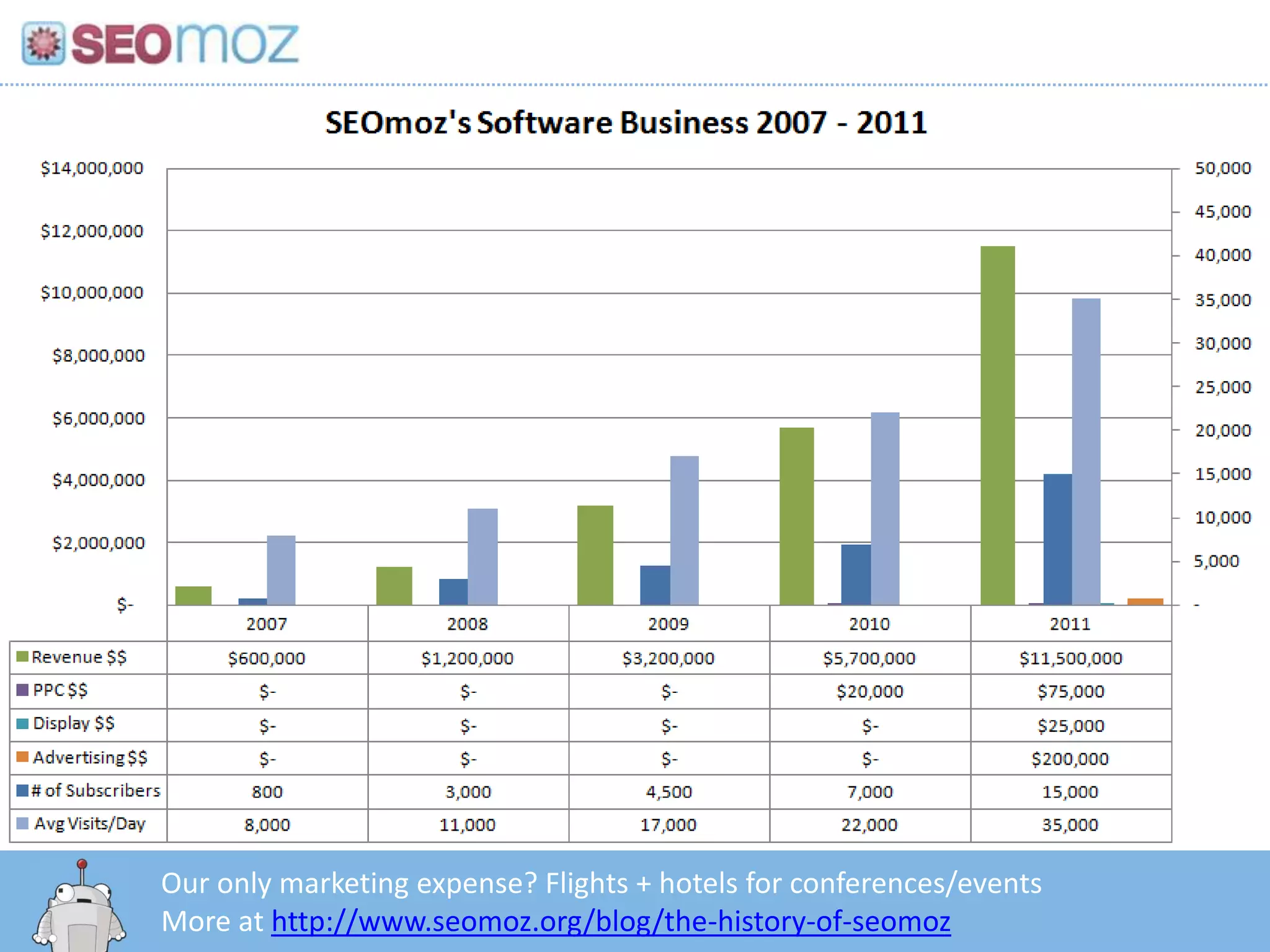 Our only marketing expense? Flights + hotels for conferences/events
More at http://www.seomoz.org/blog/the-history-of-seomoz
 