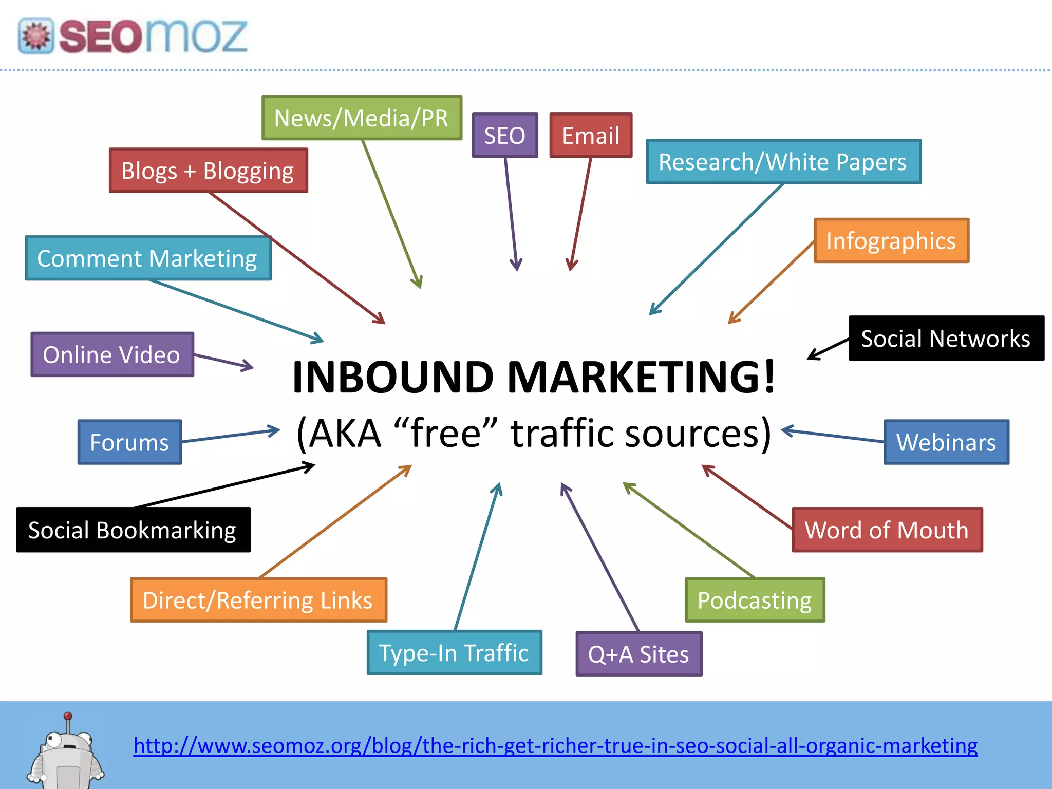 News/Media/PR
                                             SEO     Email
        Blogs + Blogging                                       Research/White Papers


                                                                                Infographics
Comment Marketing


                                                                                   Social Networks
 Online Video
                         INBOUND MARKETING!
     Forums                (AKA “free” traffic sources)                                Webinars


Social Bookmarking                                                            Word of Mouth

         Direct/Referring Links                                    Podcasting

                                  Type-In Traffic      Q+A Sites


         http://www.seomoz.org/blog/the-rich-get-richer-true-in-seo-social-all-organic-marketing
 