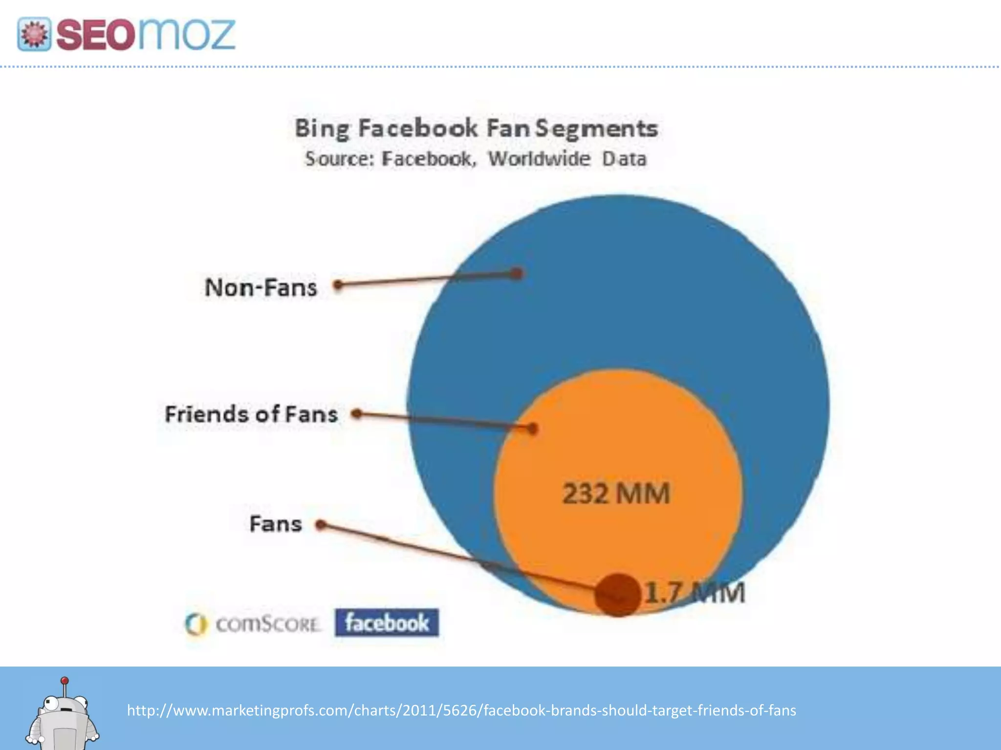 http://www.marketingprofs.com/charts/2011/5626/facebook-brands-should-target-friends-of-fans
 