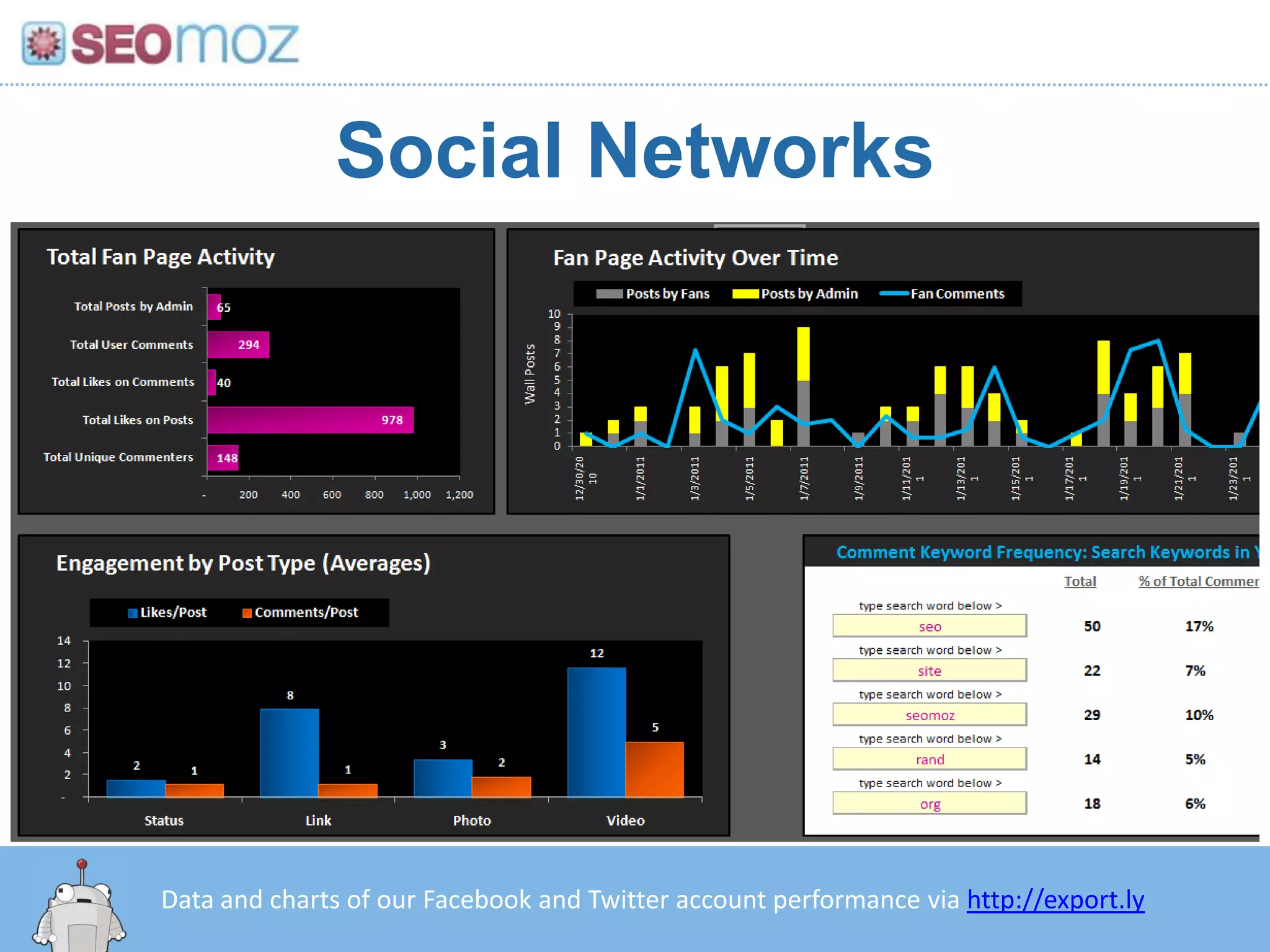 Social Networks




Data and charts of our Facebook and Twitter account performance via http://export.ly
 