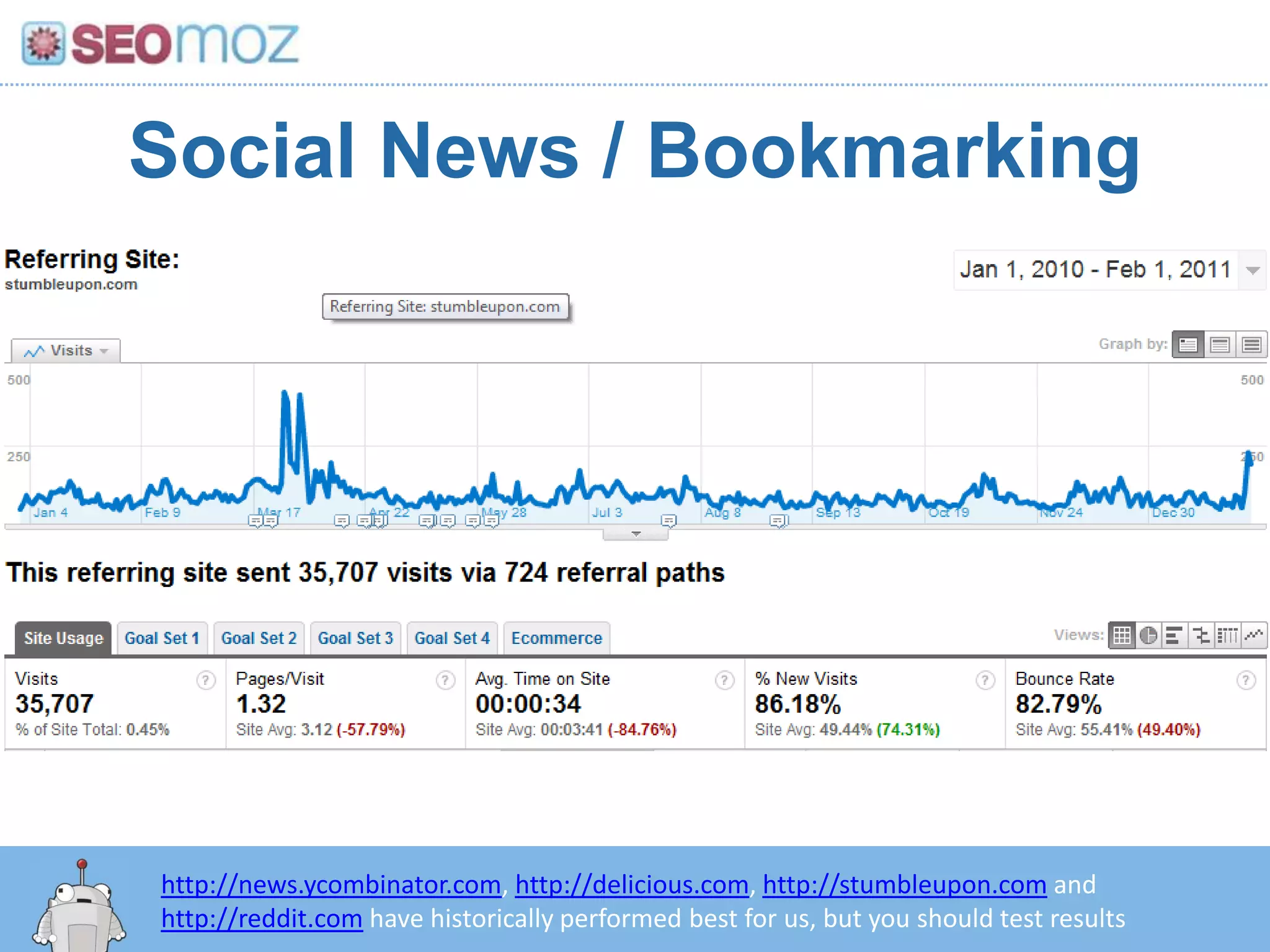 Social News / Bookmarking




http://news.ycombinator.com, http://delicious.com, http://stumbleupon.com and
http://reddit.com have historically performed best for us, but you should test results
 